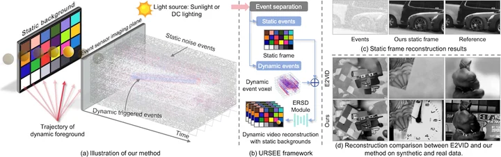 Teaser for Unified Reconstruction of Static and Dynamic Scenes from Events