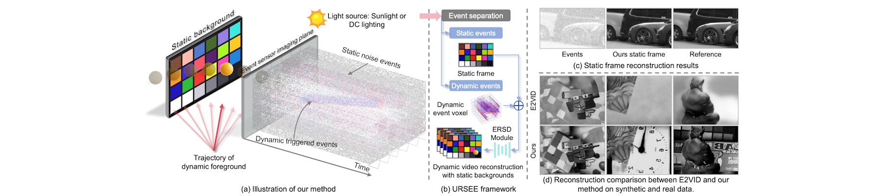 Unified reconstruction of static and dynamic scenes from events